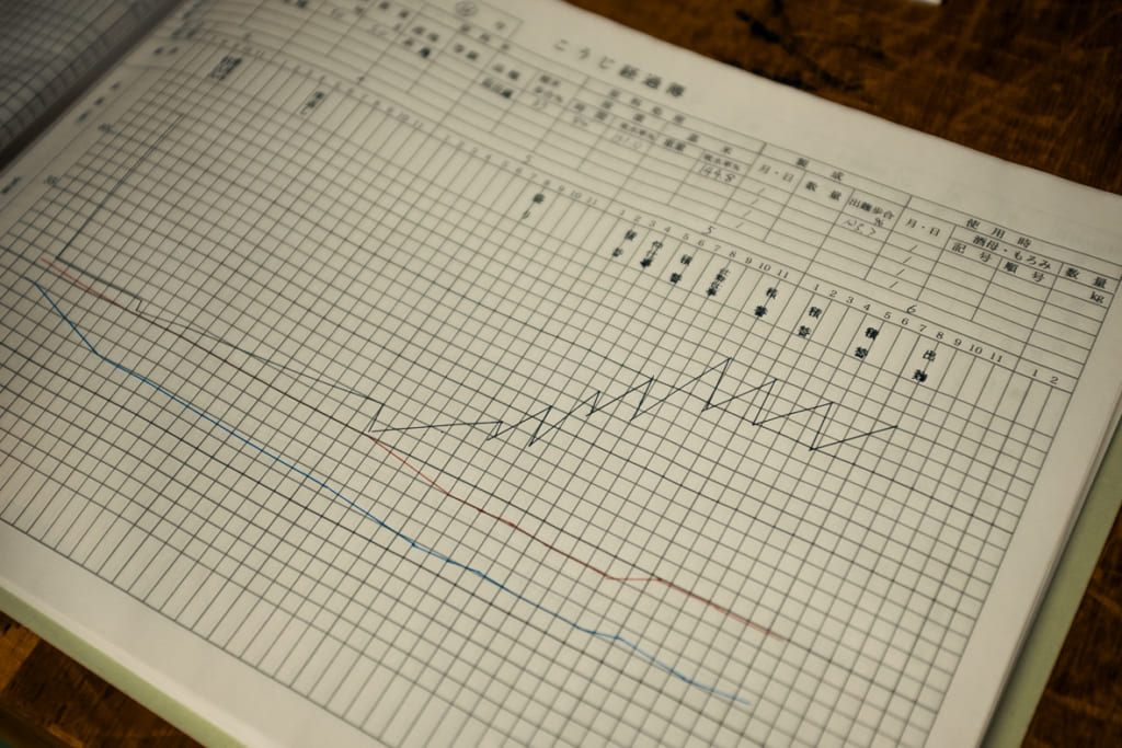 Les courbes de température méticuleusement relevées lors de la production du koji