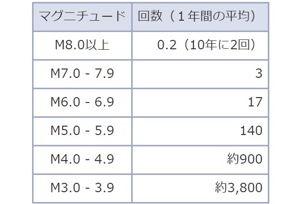 Promedio de terremotos anuales en Japón.